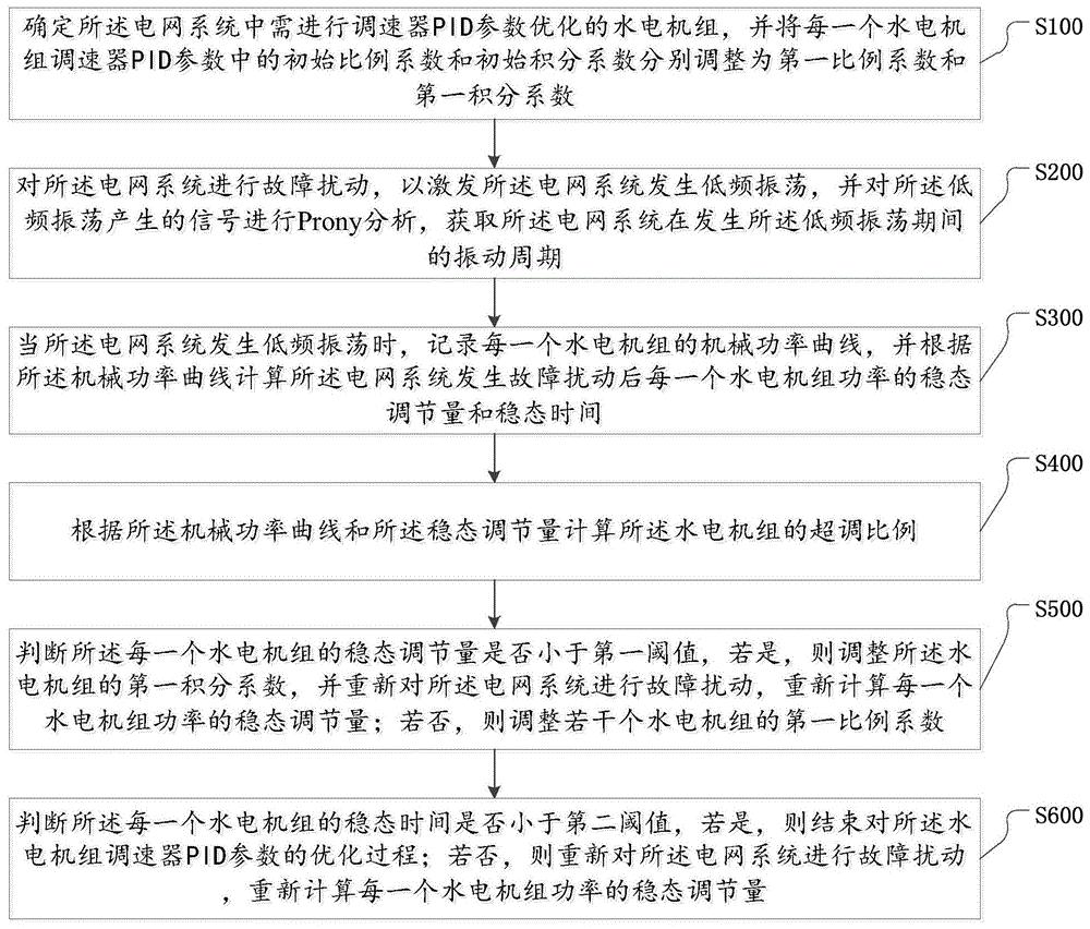 一种基于电网系统的水电机组调速器PID参数优化方法与装置