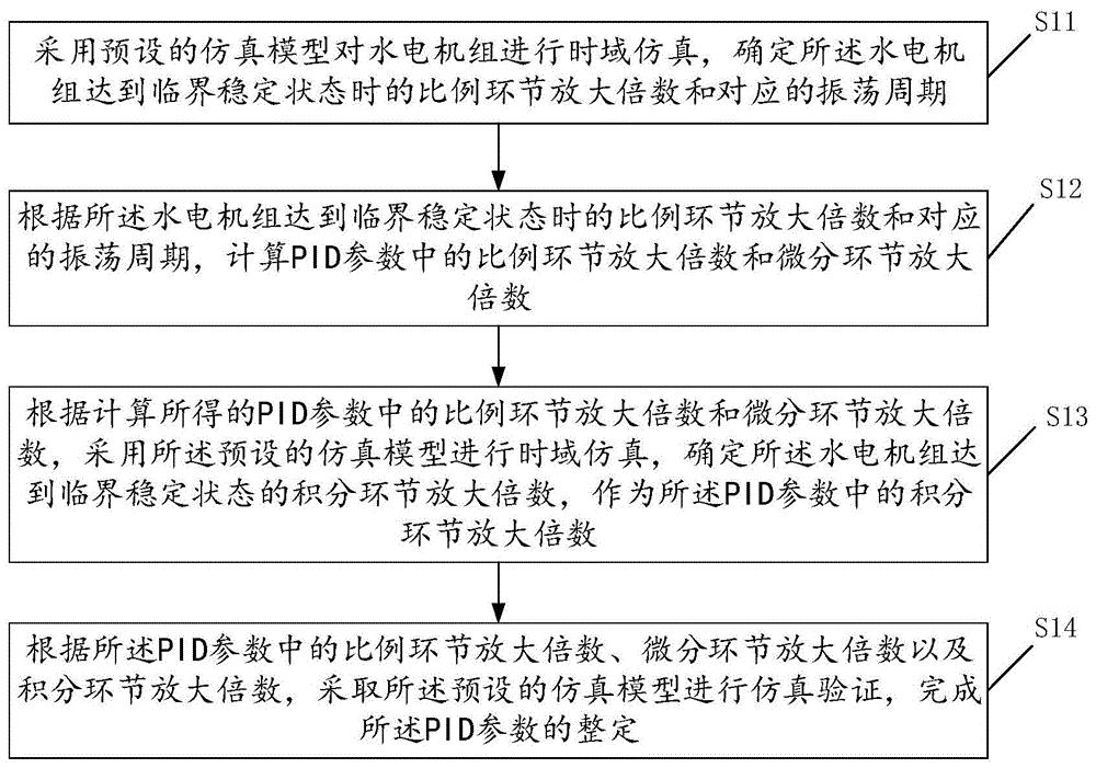 一种水电机组调速系统PID参数整定方法及其装置