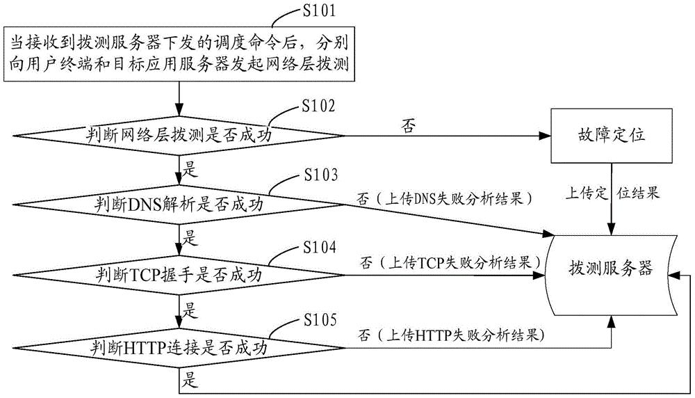 数据网络质量自动拨测方法及系统