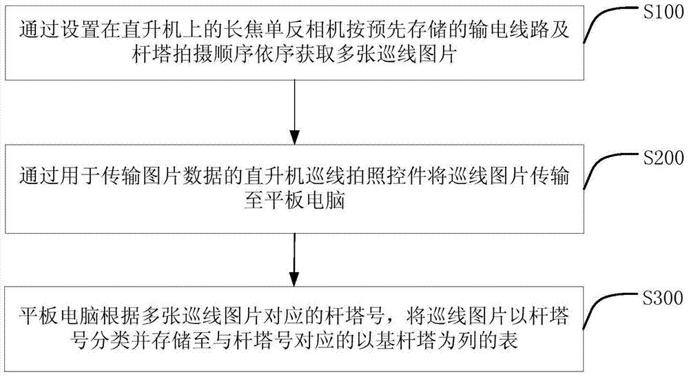 一种直升机电力巡线实现方法及实现系统