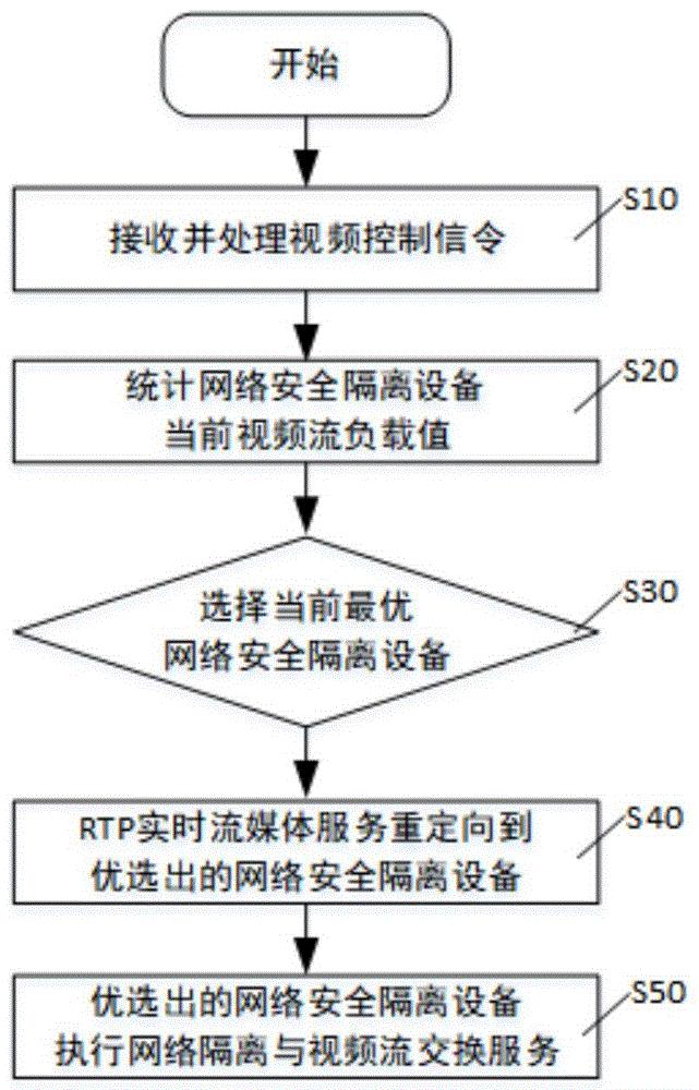 一种视频流负载均衡方法和装置