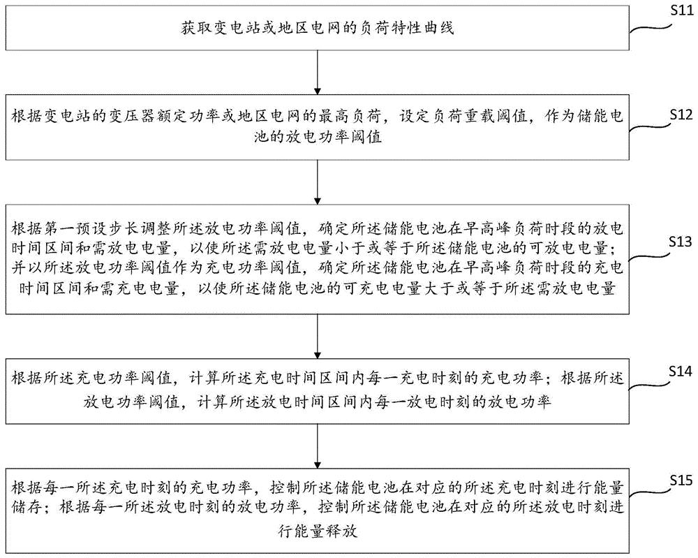 一种储能电池早高峰负荷削减控制方法和装置