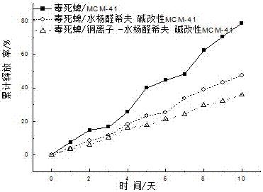 一种以改性MCM‑41为载体的农药缓释剂及其制备方法