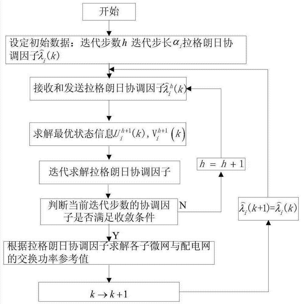 一种基于预测控制的多微网协调控制方法