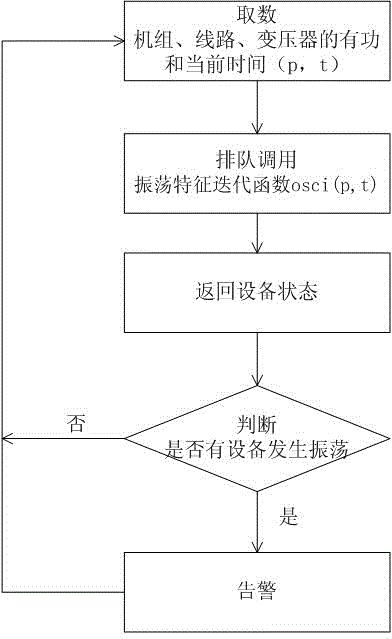 基于SCADA数据实时监测电力系统功率振荡的方法