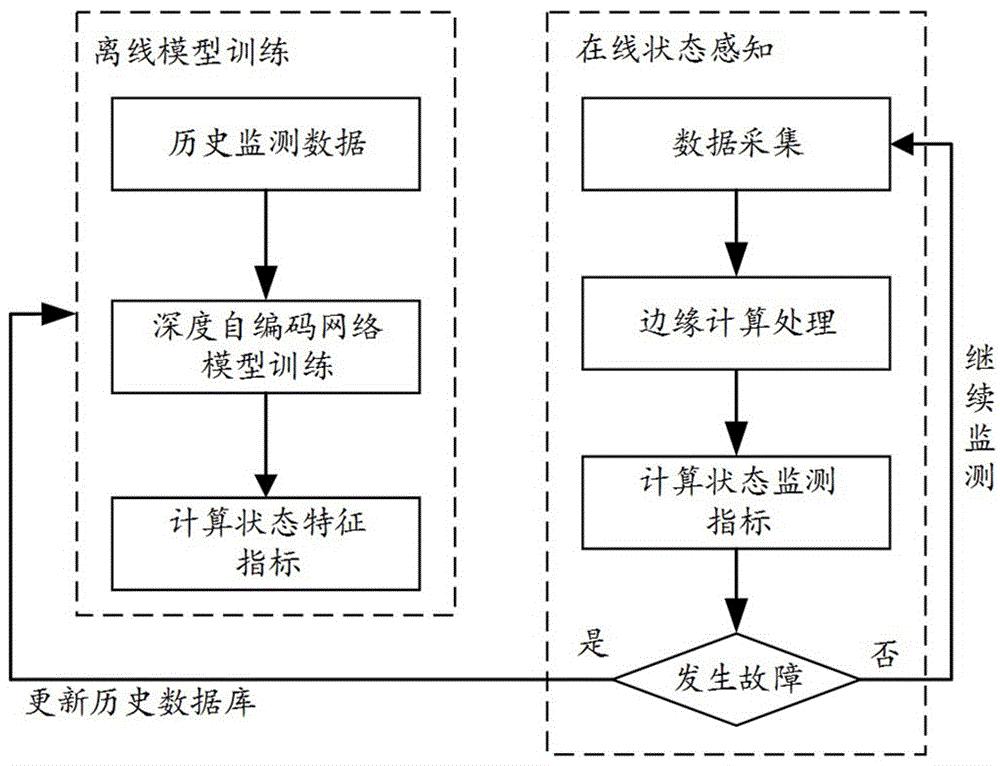 基于深度自编码网络的能源路由设备在线动态感知方法