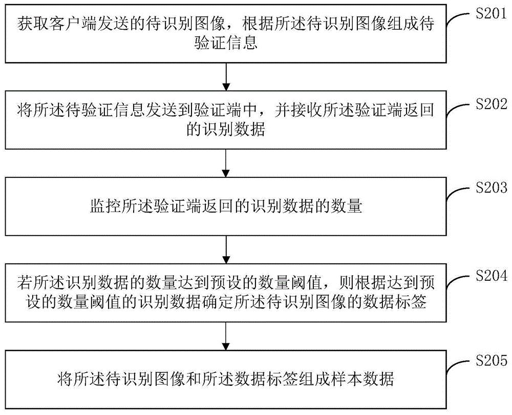 样本数据获取方法、装置、计算机设备及存储介质