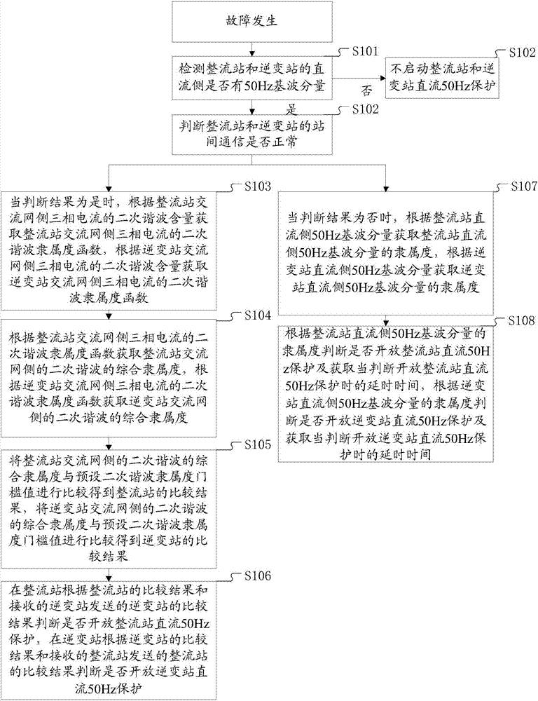 基于模糊逻辑理论的直流50Hz保护方法和系统