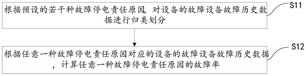 故障率参数建模方法、装置、设备与存储介质