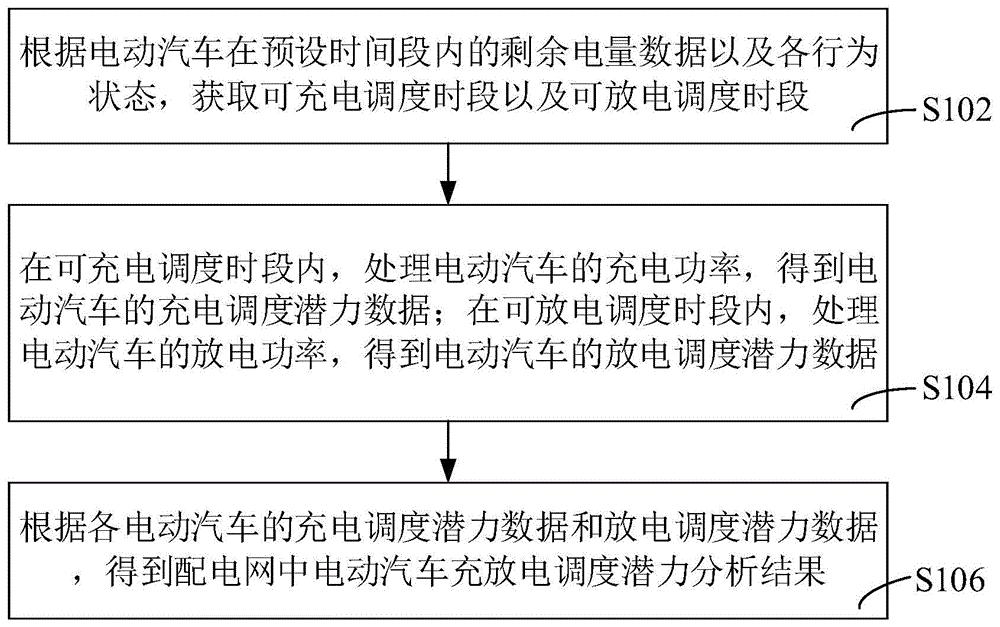 可调度潜力分析方法、系统、计算机设备及存储介质