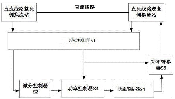 基于乒乓控制的单回直流大信号调制控制器及其控制方法