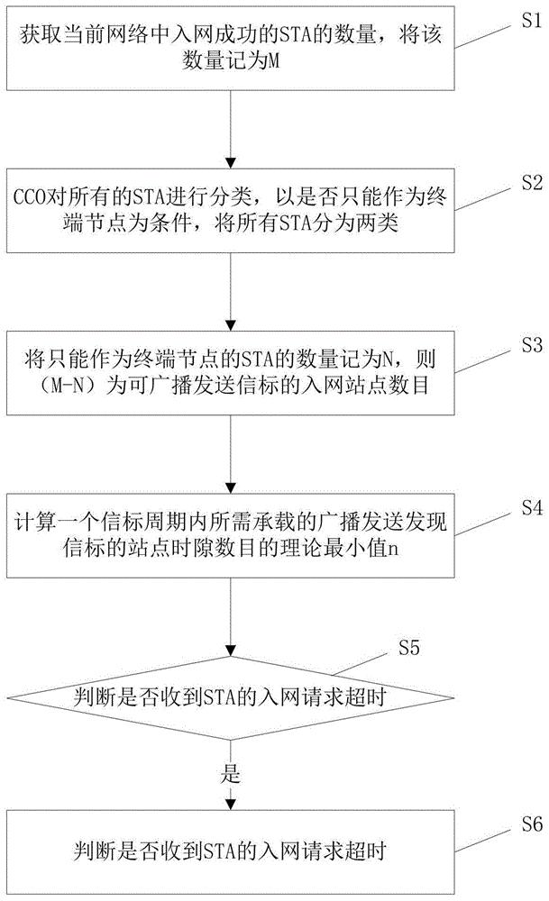 一种自适应调整信标周期时隙数的方法