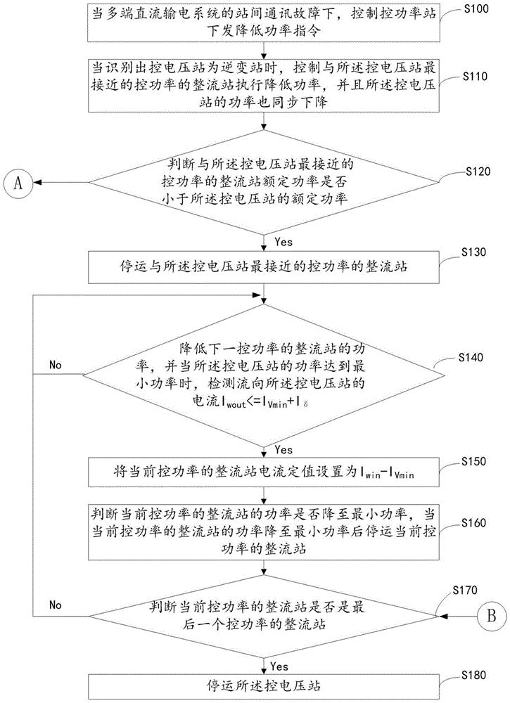 多端直流输电系统在通讯故障下的停运方法及装置