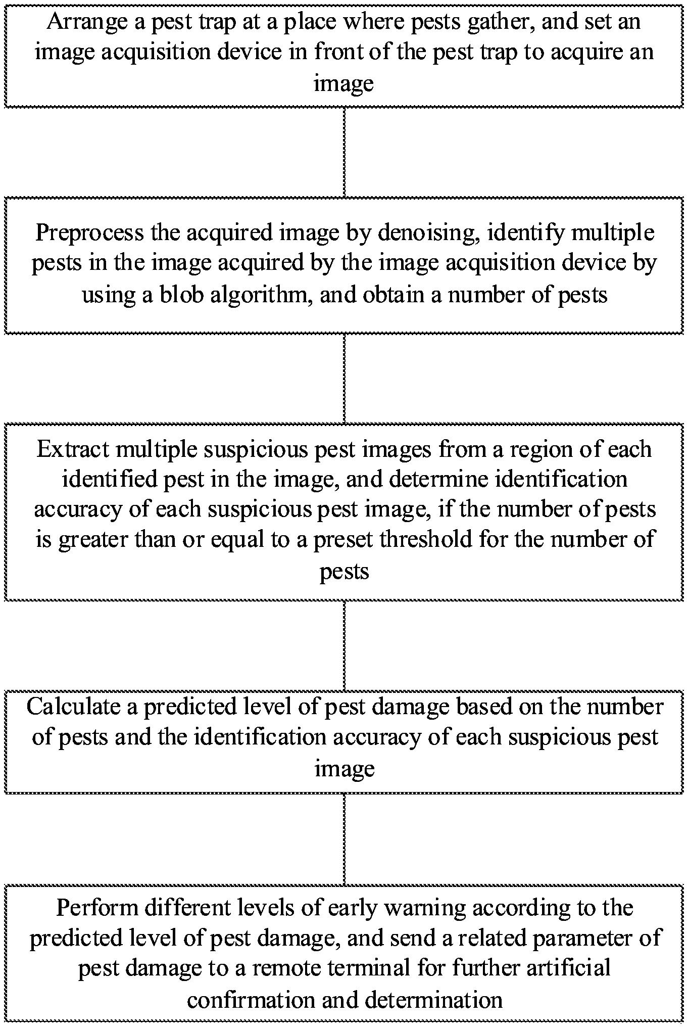 Pest monitoring method based on machine vision