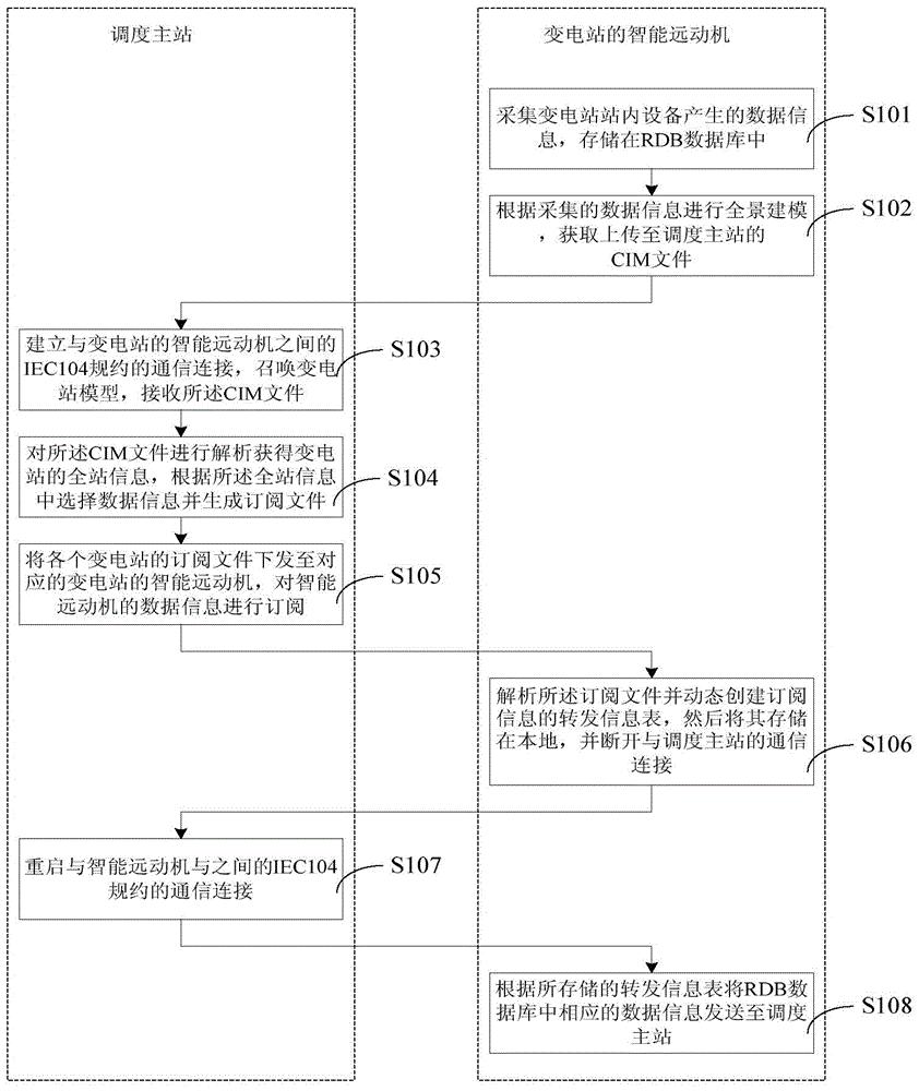 基于智能远动机的数据远程订阅发布方法