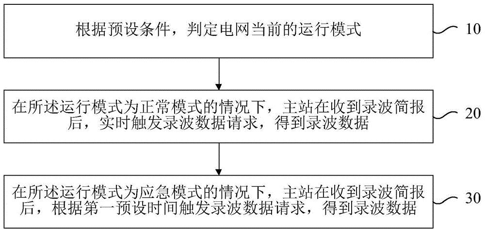 一种电网故障数据收集方法及装置