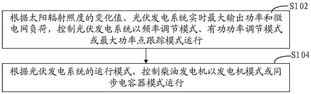 光伏-柴油复合型供电系统的控制方法和装置