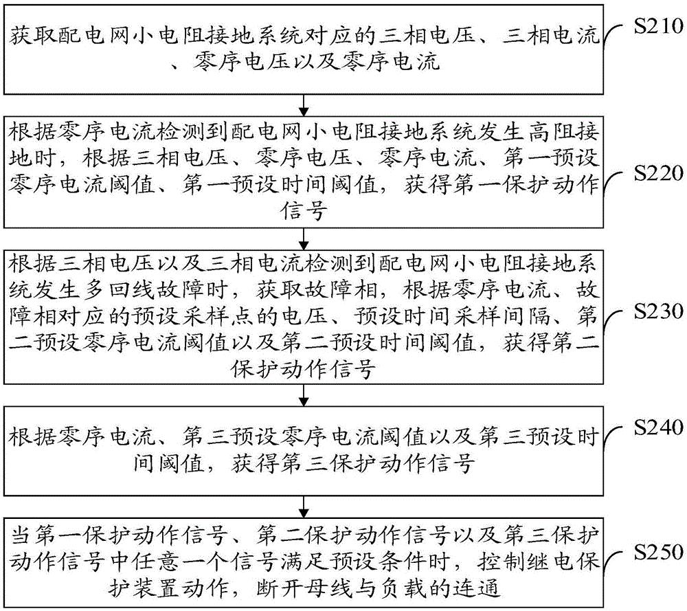 配电网小电阻接地系统的保护方法及装置