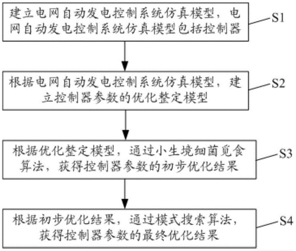 一种电网自动发电控制系统控制器参数优化方法