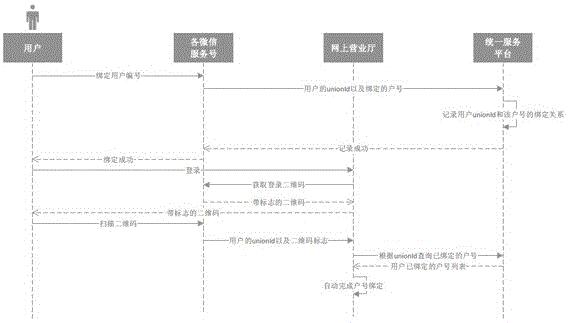 一种网络服务渠道用电账户绑定数据无缝迁移的方法