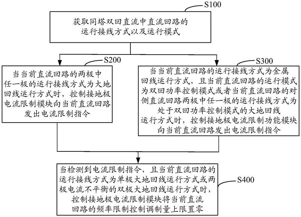 同塔双回直流接地极电流限制功能模块的控制方法和系统