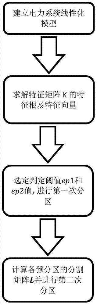 考虑定子阻尼影响的慢同调分区方法