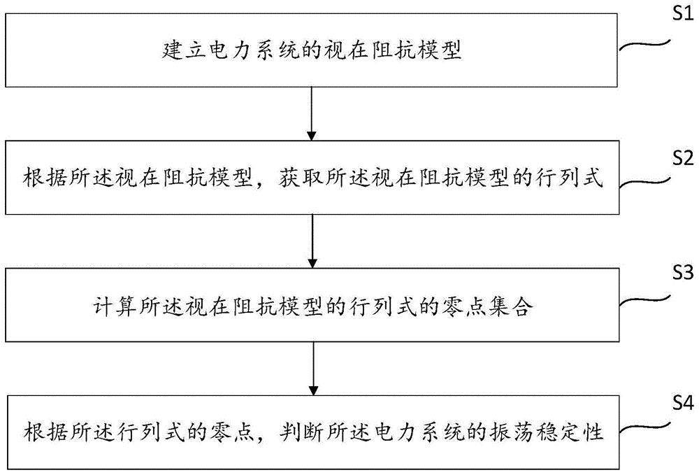 基于视在阻抗的振荡稳定性判别方法和装置