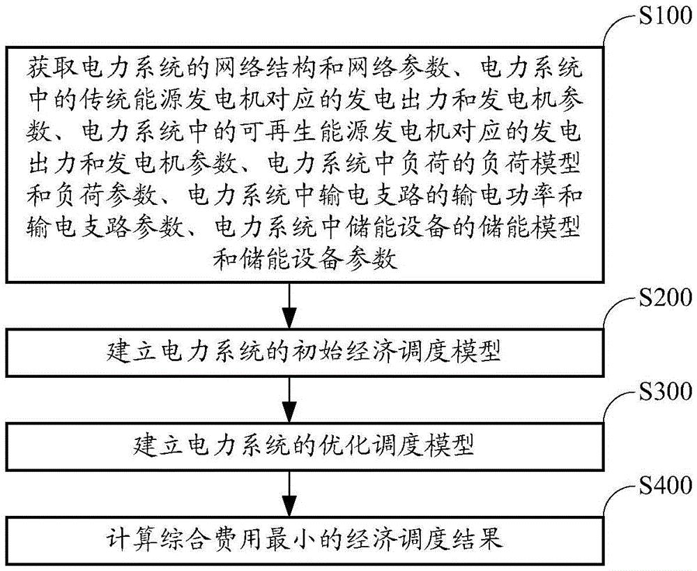 一种电力系统经济调度方法