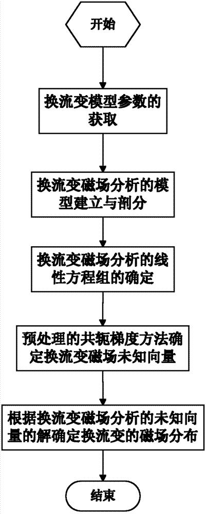 一种换流变磁场分析的预处理的共轭梯度方法