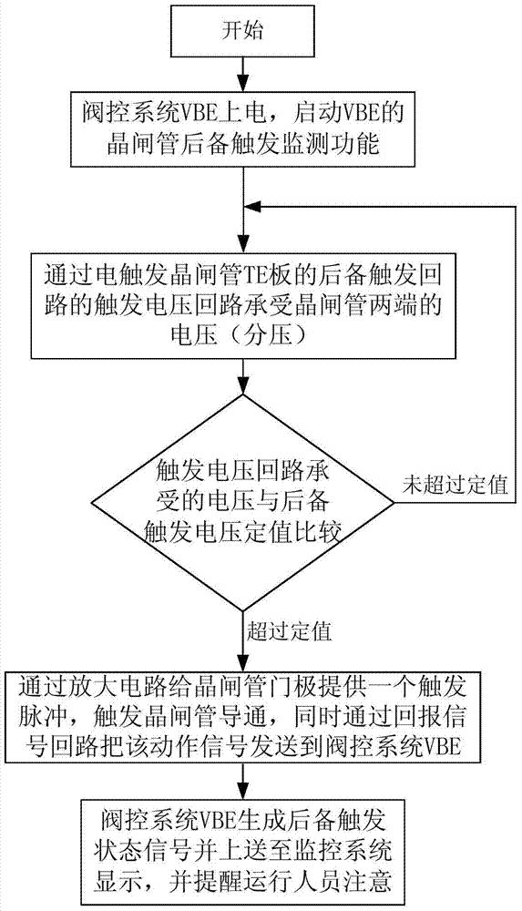 一种直流工程电触发晶闸管后备触发系统及其监测方法