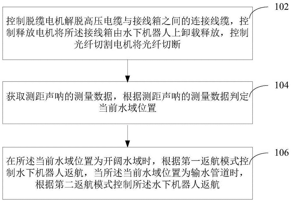 水下机器人自动返航控制方法、计算机和存储介质