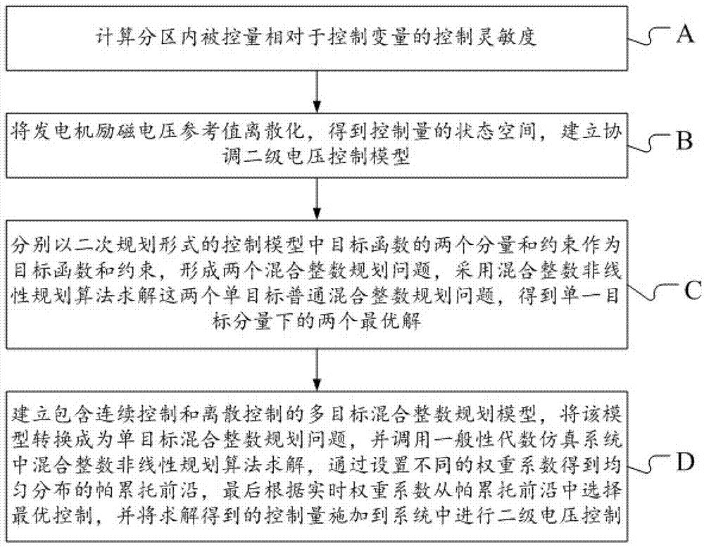 在线可变权重的多目标混合整数协调二级电压的控制方法