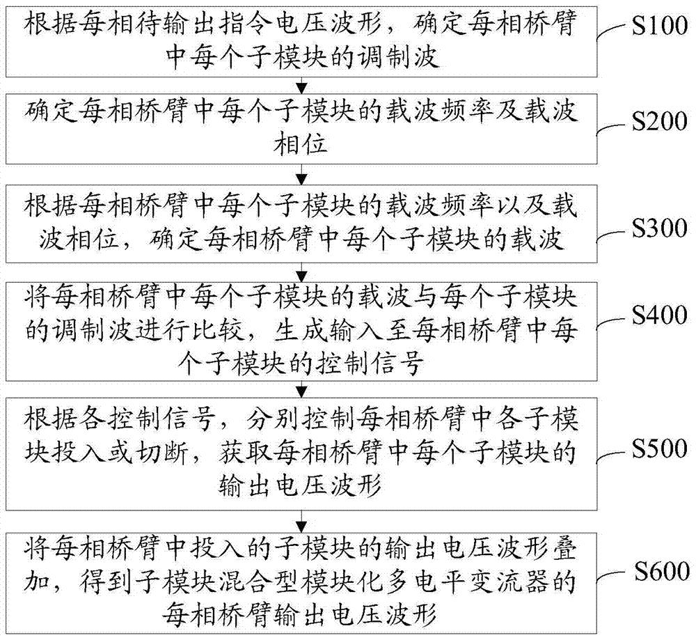 子模块混合型模块化多电平变流器的调制方法及系统