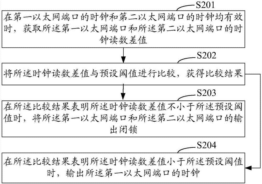 用于并行冗余协议网络中的时钟输出控制方法和系统