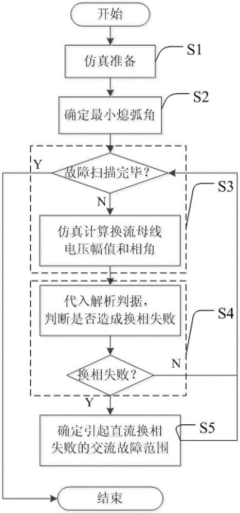 确定引起直流换相失败的交流系统故障范围的方法