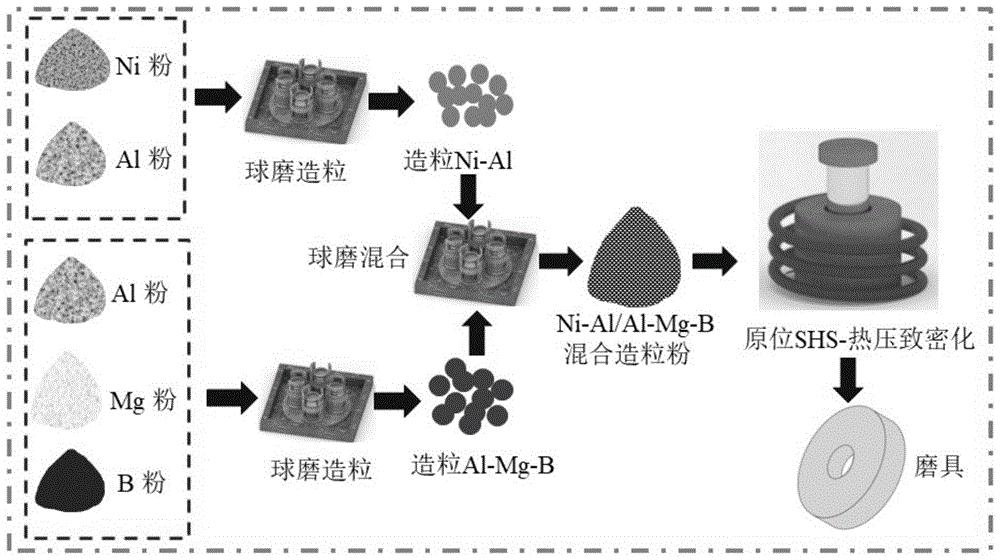 一种铝镁硼磨具的制备方法和磨具