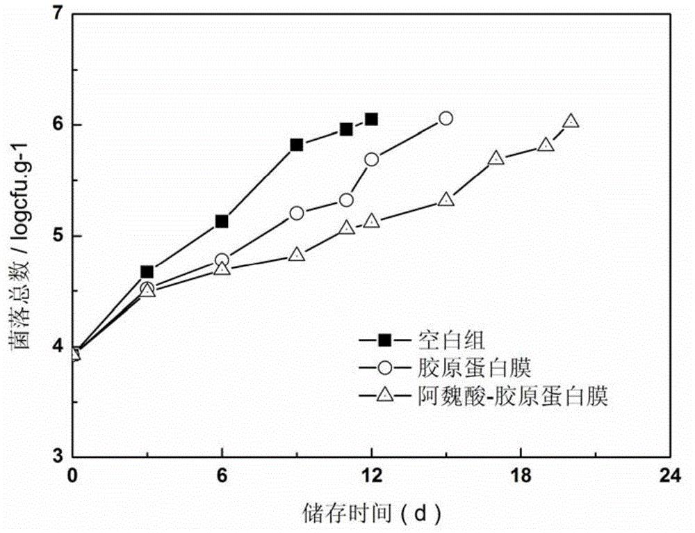 一种阿魏酸-胶原蛋白抗菌膜及其制备方法与应用