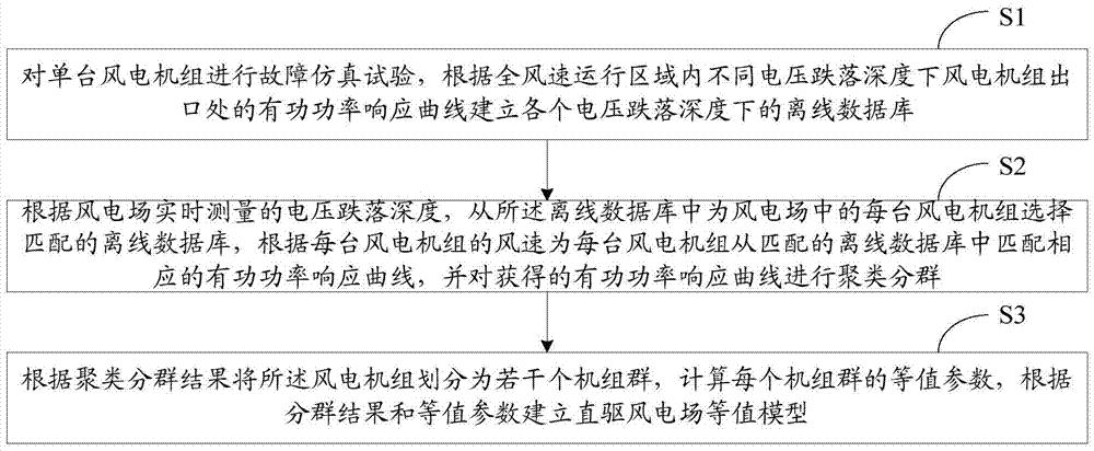 直驱风电场等值方法和系统