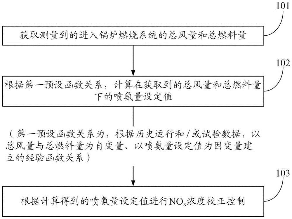 一种喷氨控制方法、装置及计算机可读存储介质