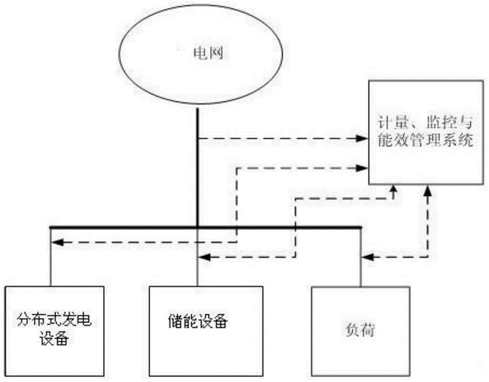 分布式电源接入用户双向计量、监控与能效管理系统及方法