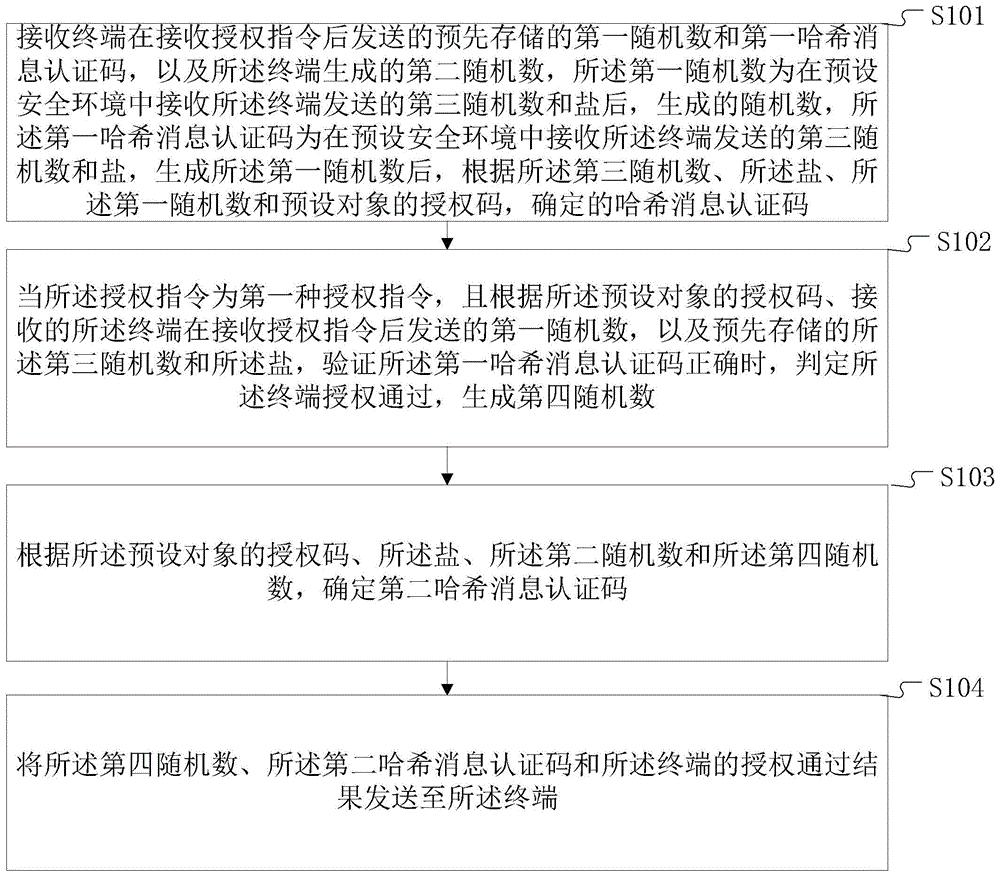 状态保持的授权管理方法和系统