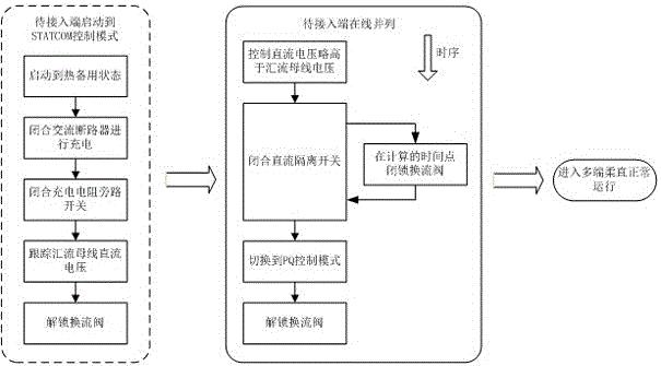 使用隔离开关带电接入多端柔性直流输电系统的方法