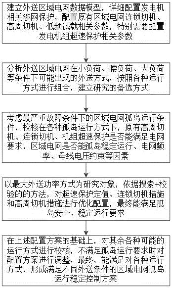 一种区域弱联系电网孤网运行稳定控制方法