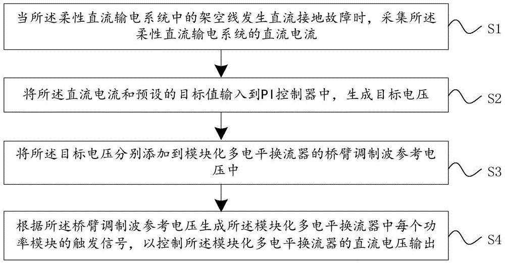 一种柔性直流电流控制方法及装置