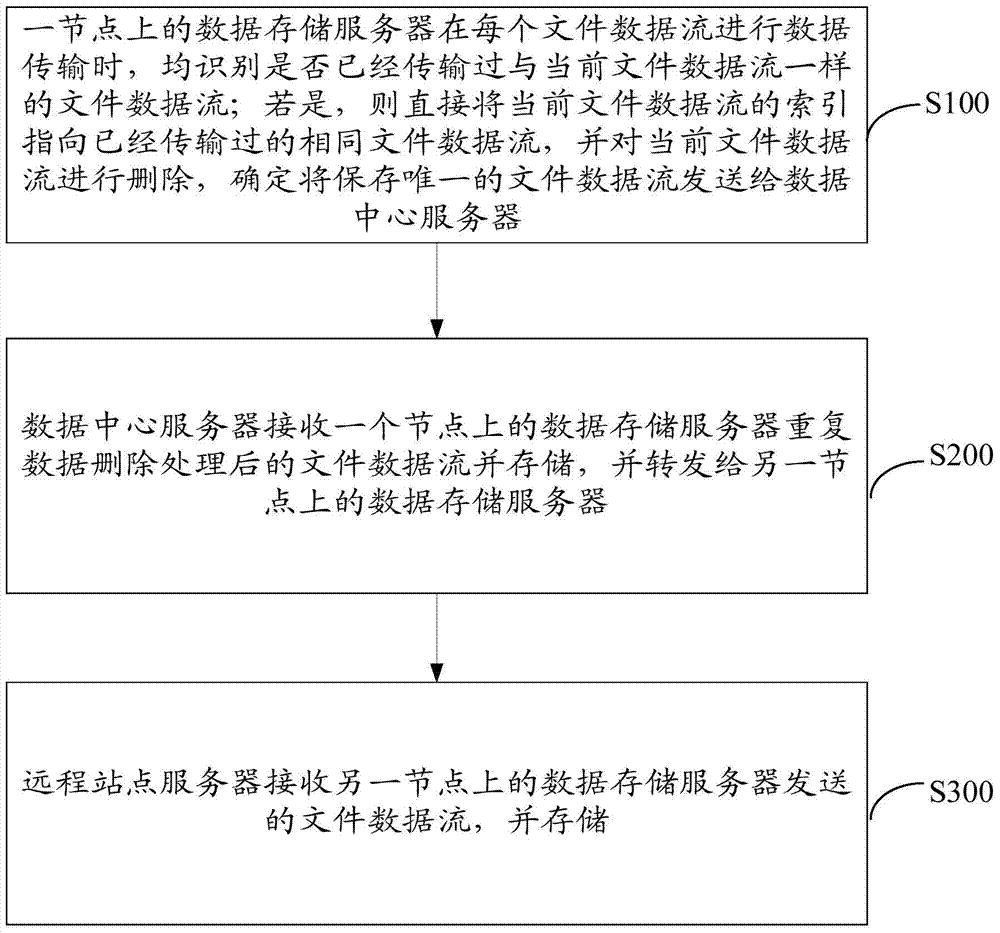 远距离广域网络容灾备份系统及方法