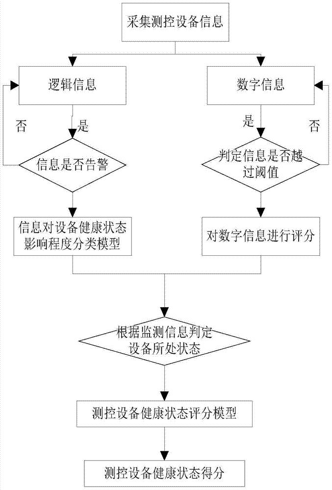 一种基于在线监测数据的测控设备健康状态评价系统和方法