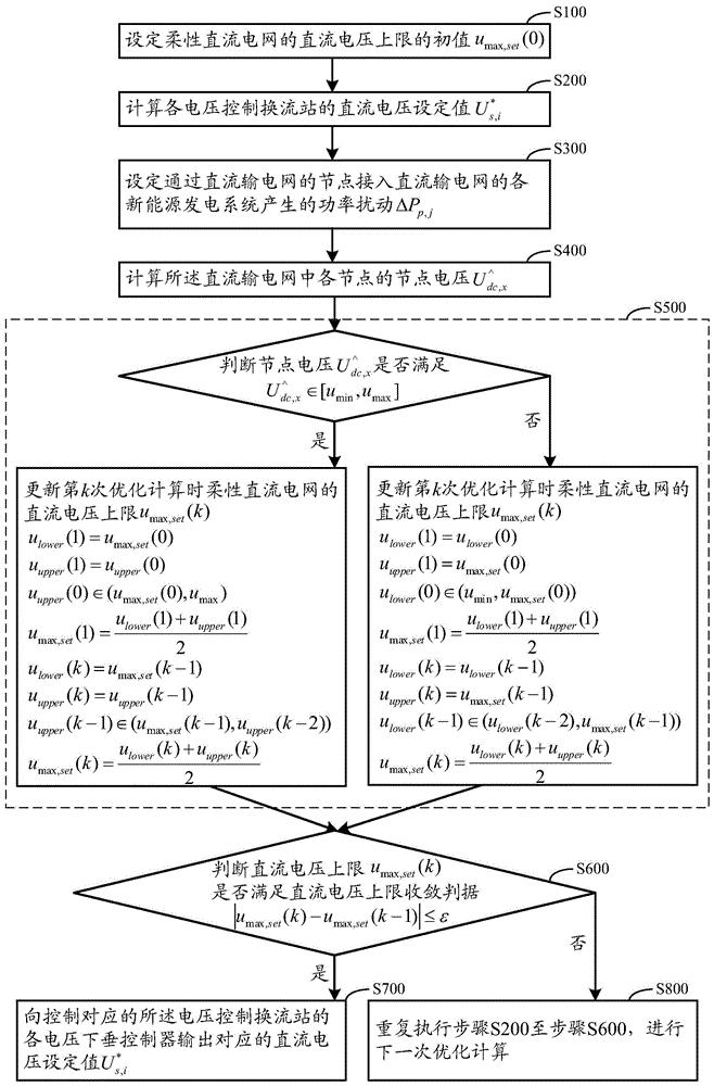 一种柔性直流电网控制方法