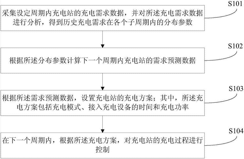 充电站的充电控制方法和系统