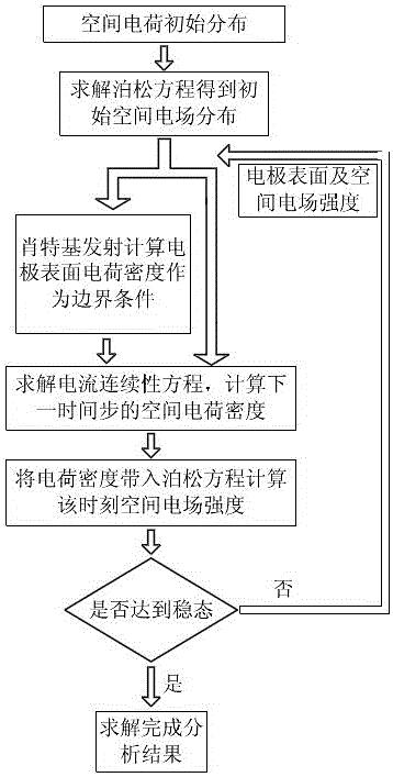 基于瞬态上流元的油纸绝缘内部空间电荷输运仿真方法