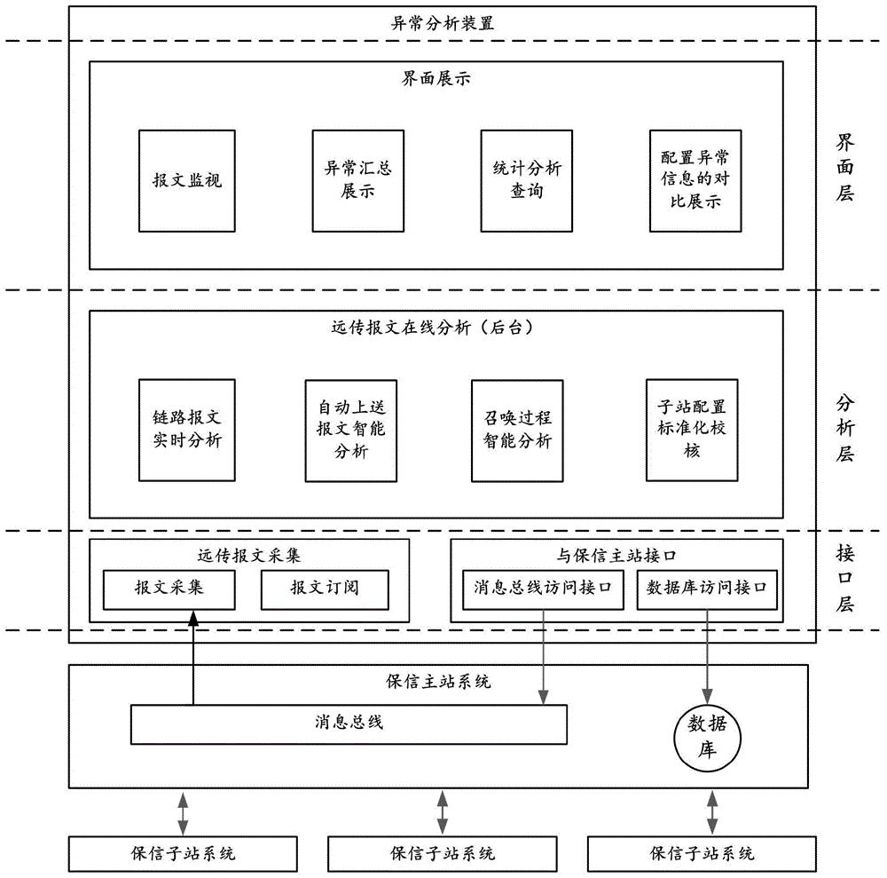 一种保信系统的异常分析方法和装置